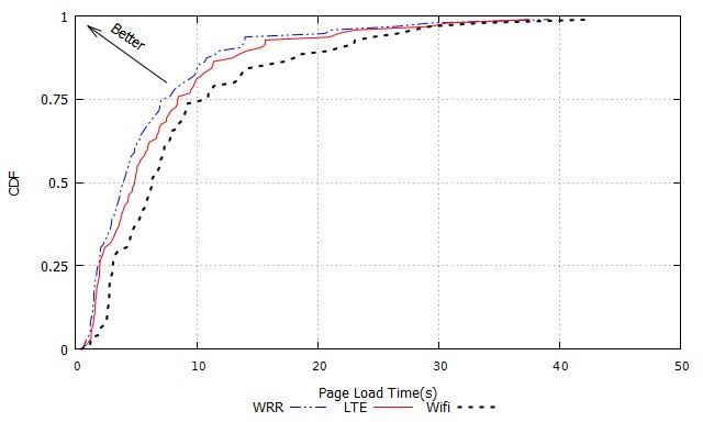 Figure 16. CDF of PLT for Web Traffic over TCP (Dynamic Link Capacity Scenario) Figure 16. CDF of PLT for Web Traffic over TCP (Dynamic Link Capacity Scenario)