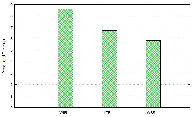 Figure 17. Mean PLT for Web Traffic over TCP (Dynamic Link Capacity Scenario) Figure 17. Mean PLT for Web Traffic over TCP (Dynamic Link Capacity Scenario)