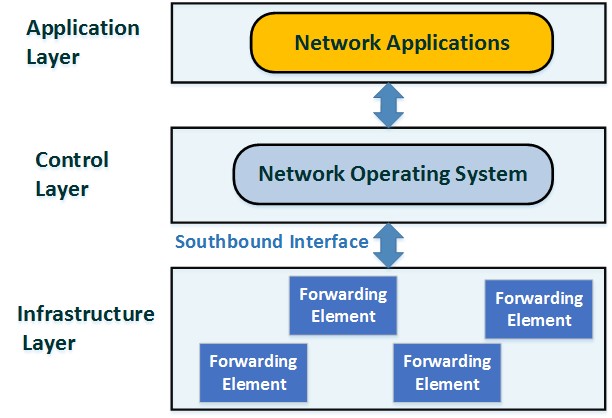 Figure 1. SDN Architecture Figure 1. SDN Architecture