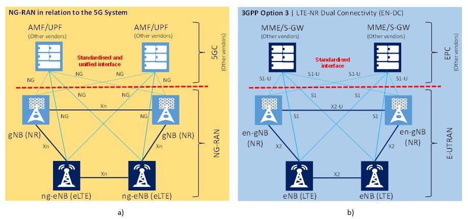 Figure 2. Overall 5G Architecture