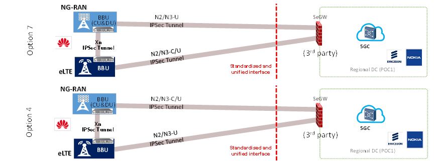 Figure 20. 3GPP NSA Option 7 and NSA Option 4 security deployments