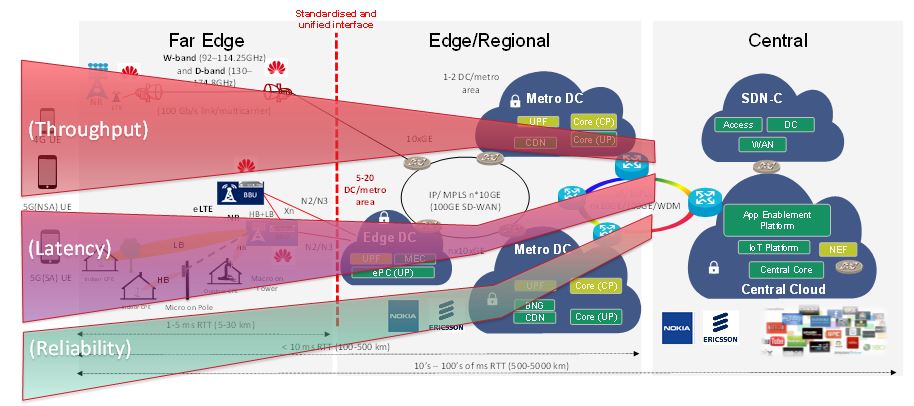 Figure 22. 5G 3GPP NSA/SA deployment scenario with 5GC in Australia