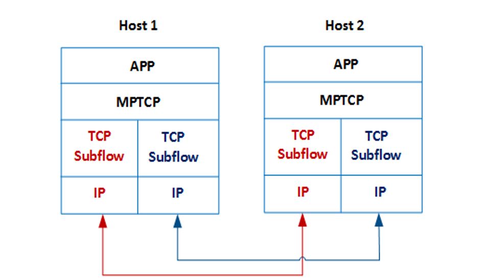 Figure 2. MPTCP Protocol Figure 2. MPTCP Protocol