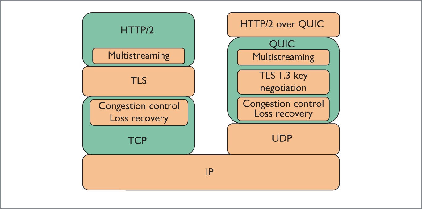 Figure 3. HTTP2 over QUIC vs HTTP2 over TCP Figure 3. HTTP2 over QUIC vs HTTP2 over TCP