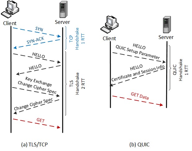 Figure 4. Handshaking of HTTP2 over TCP and QUIC protocols Figure 4. Handshaking of HTTP2 over TCP and QUIC protocols