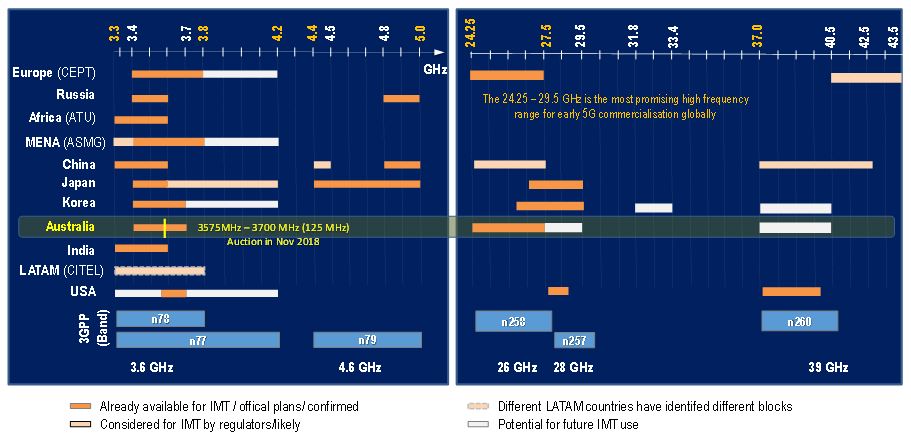 Figure 5. Global spectrum allocation and upcoming auction of 5G spectrum in Australia