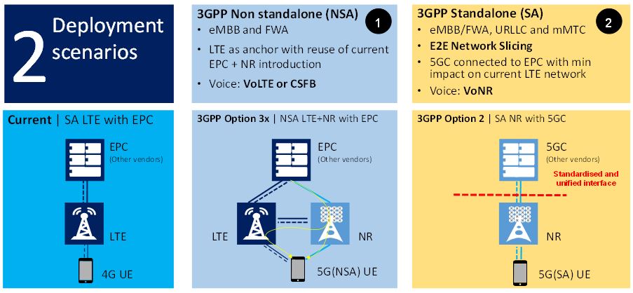 Figure 6. Main initial 5G deployment options