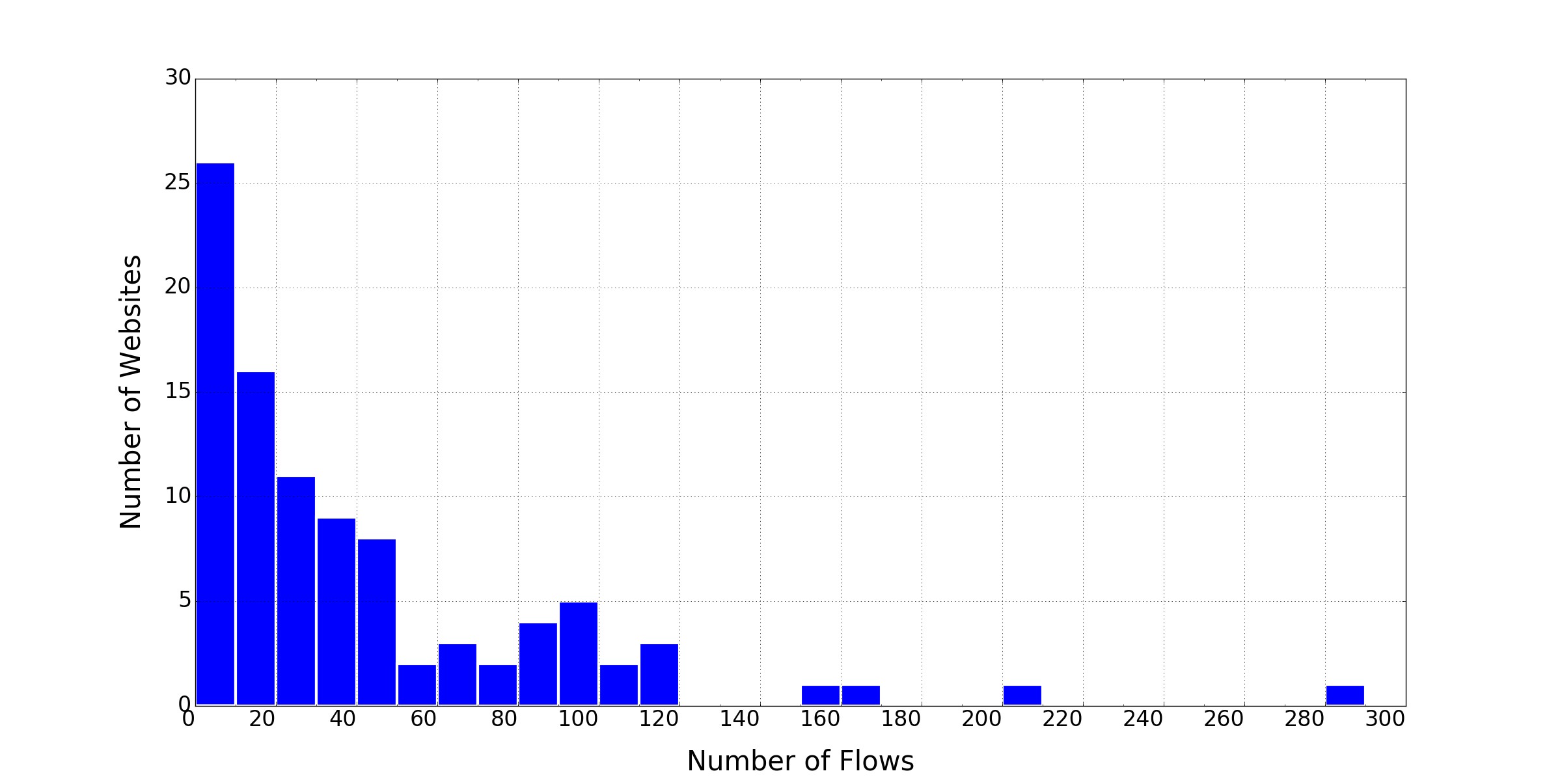 Figure 6. Alexa Top 100 Websites Flows Histogram Figure 6. Alexa Top 100 Websites Flows Histogram