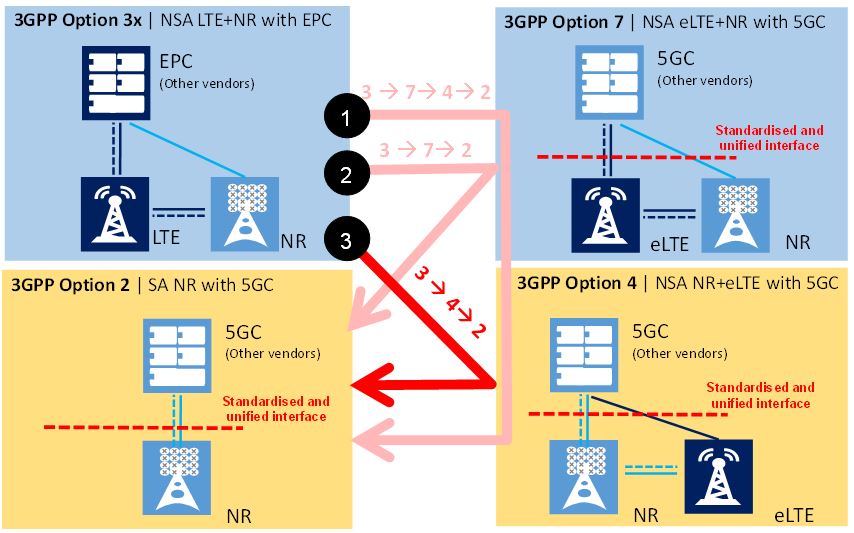 Figure 7. Long-term migration paths