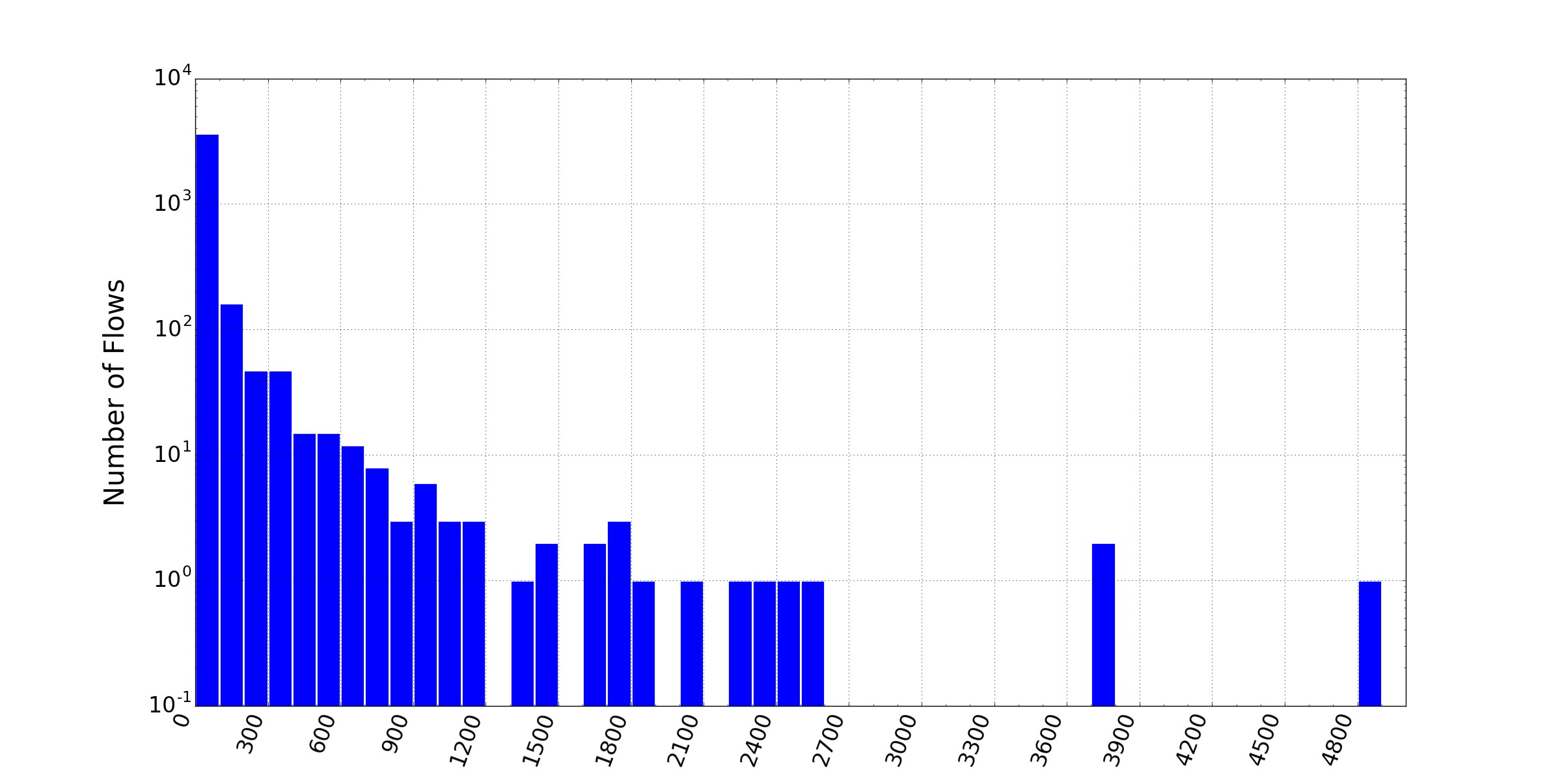 Figure 7. Alexa Flows Sizes Figure 7. Alexa Flows Sizes