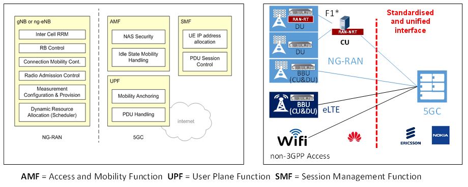 Figure 9. NG-RAN and core function splits in 3GPP standard
