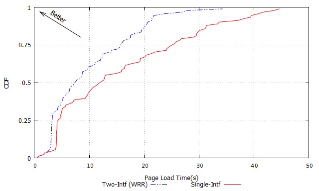 Figure 9. CDF of PLT for Static Link Capacity Scenario Figure 9. CDF of PLT for Static Link Capacity Scenario