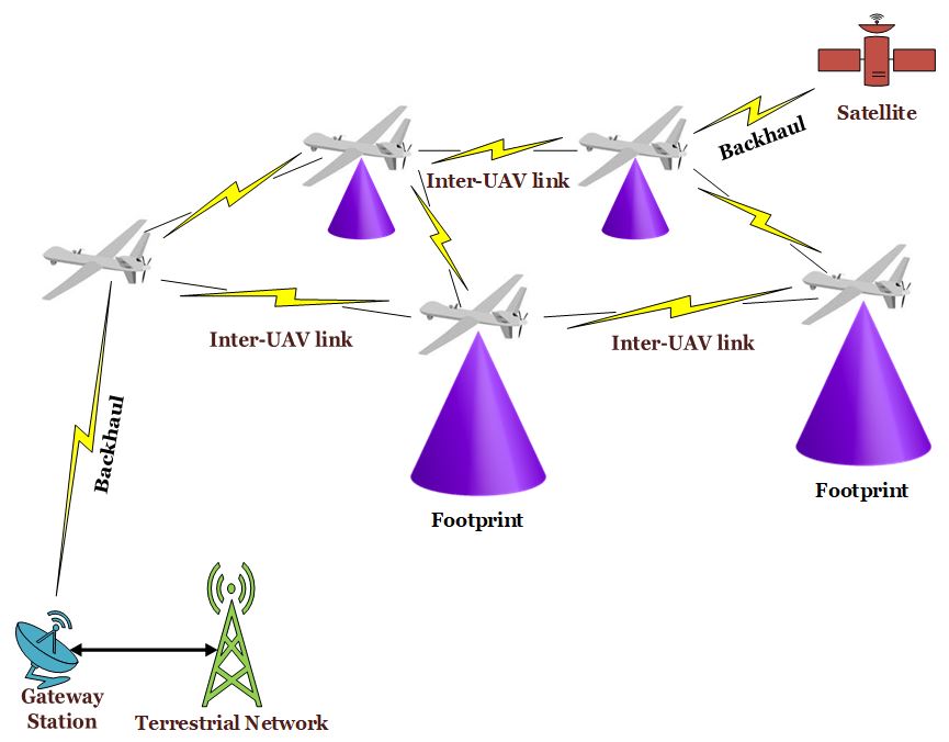 Figure 1. UAV-based network showing both infrastructure-based and ad-hoc traits Figure 1. UAV-based network showing both infrastructure-based and ad-hoc traits