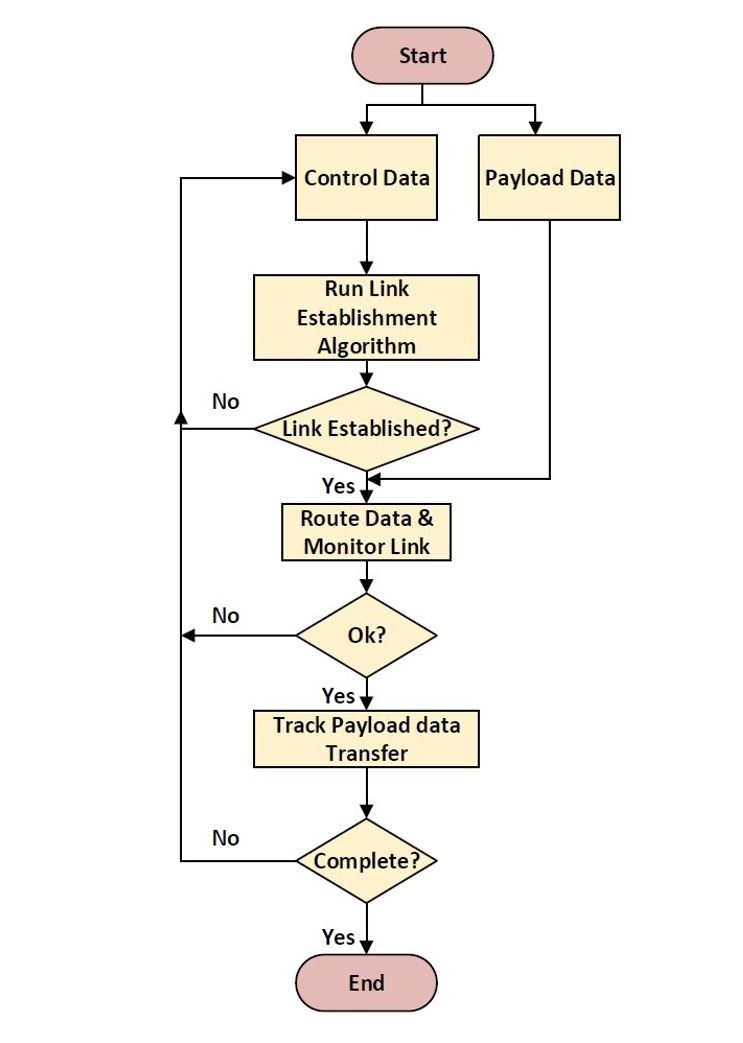 Figure 2. Conceptual Routing Flow Process Figure 2. Conceptual Routing Flow Process