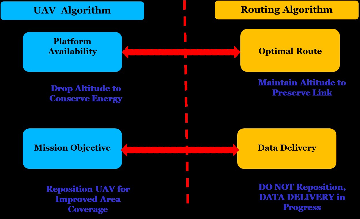 Figure 3. Conceptual Conflicts in UAV Platform Algorithms and Routing Schemes Figure 3. Conceptual Conflicts in UAV Platform Algorithms and Routing Schemes