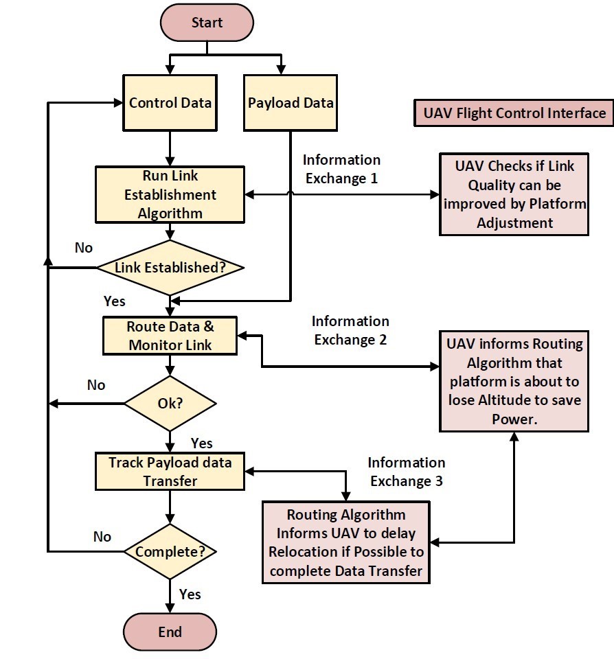Figure 4. Integrated Autonomous Flight System and Routing Algorithm Figure 4. Integrated Autonomous Flight System and Routing Algorithm