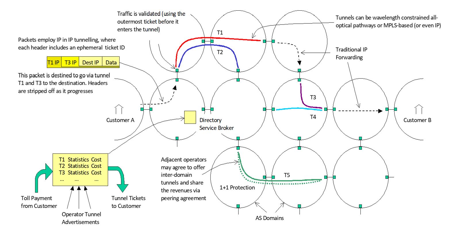 Figure 1. User-Selectable AS Domain Tunnelling Framework