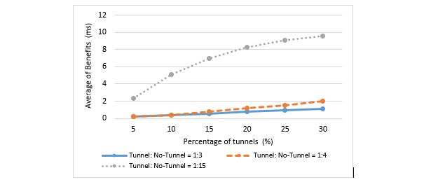 Figure 3. Average of Cost Benefit for different cost ratios