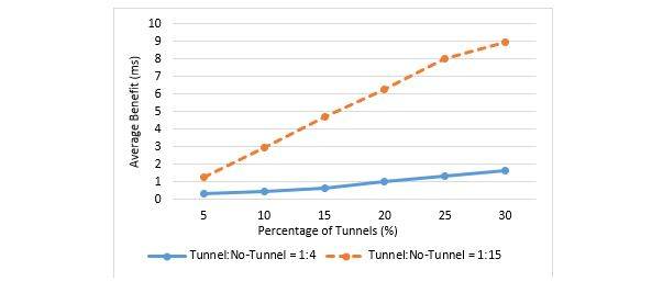 Figure 5. Average of Cost Benefit for different cost ratios