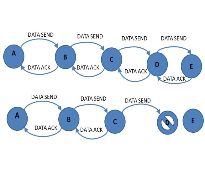 Figure 1. Routing in normal and attacker scenario Figure 1. Routing in normal and attacker scenario