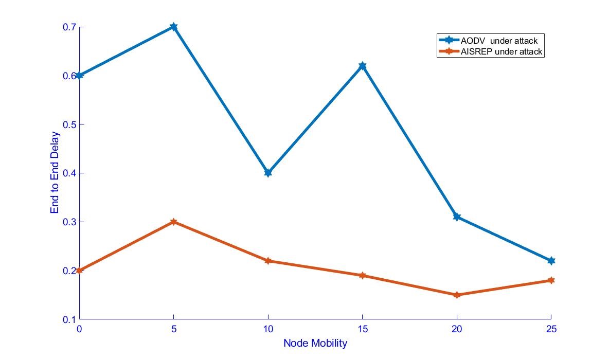 Figure 10. End-to-End Delay vs Node Mobility Figure 10. End-to-End Delay vs Node Mobility