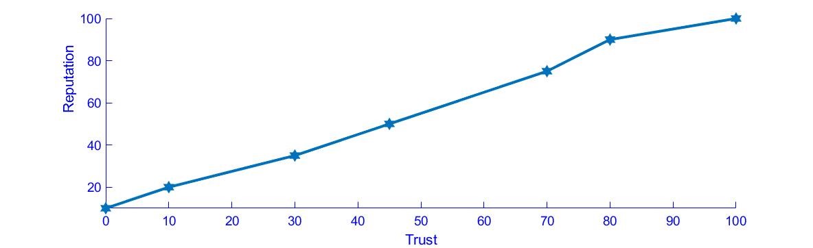 Figure 3. Reputation versus Trust Figure 3. Reputation versus Trust