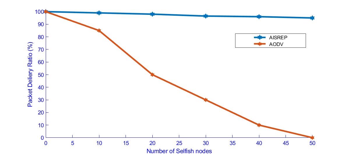 Figure 4. Packet Delivery versus Number of Selfish Nodes Figure 4. Packet Delivery versus Number of Selfish Nodes