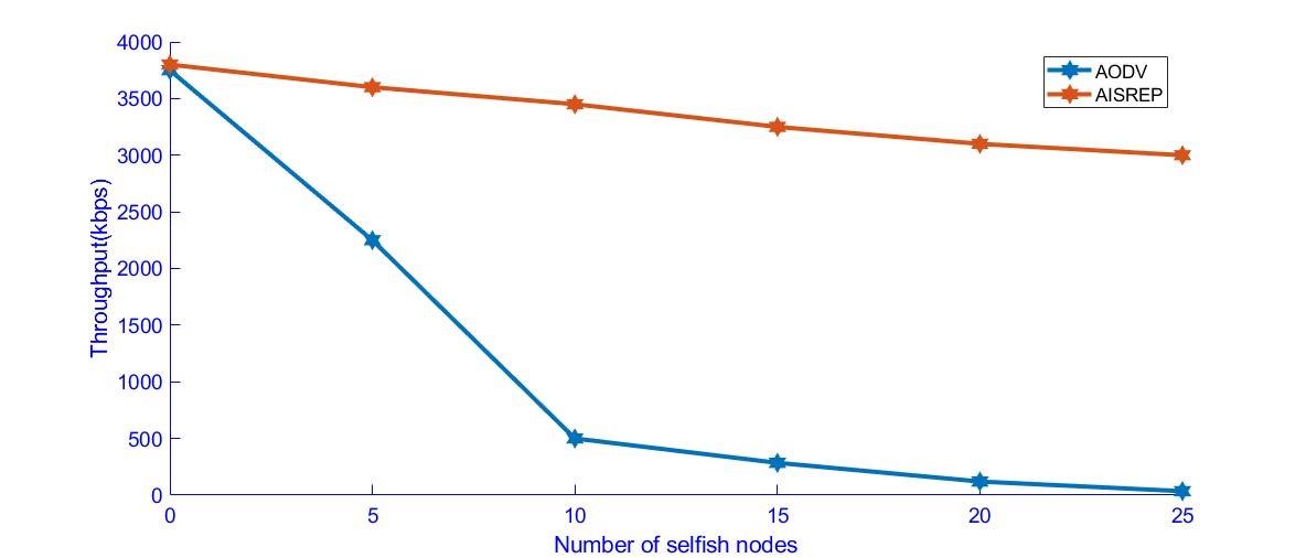 Figure 5. Throughput versus Selfish Nodes Figure 5. Throughput versus Selfish Nodes