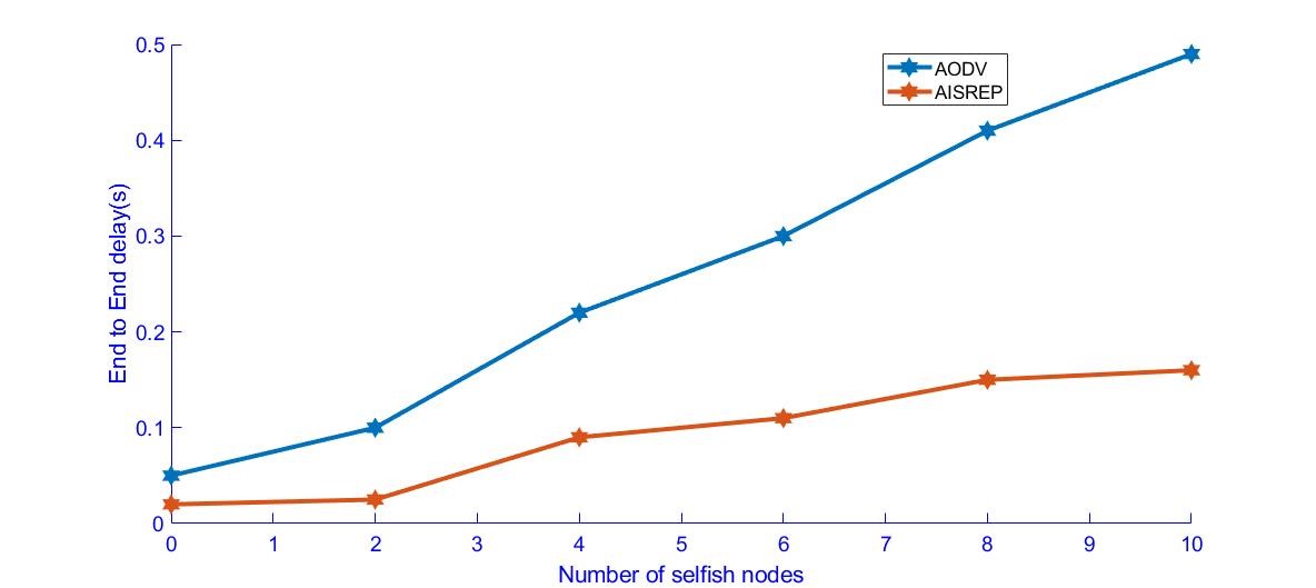 Figure 6. End-to-End delay versus Selfish Nodes Figure 6. End-to-End delay versus Selfish Nodes