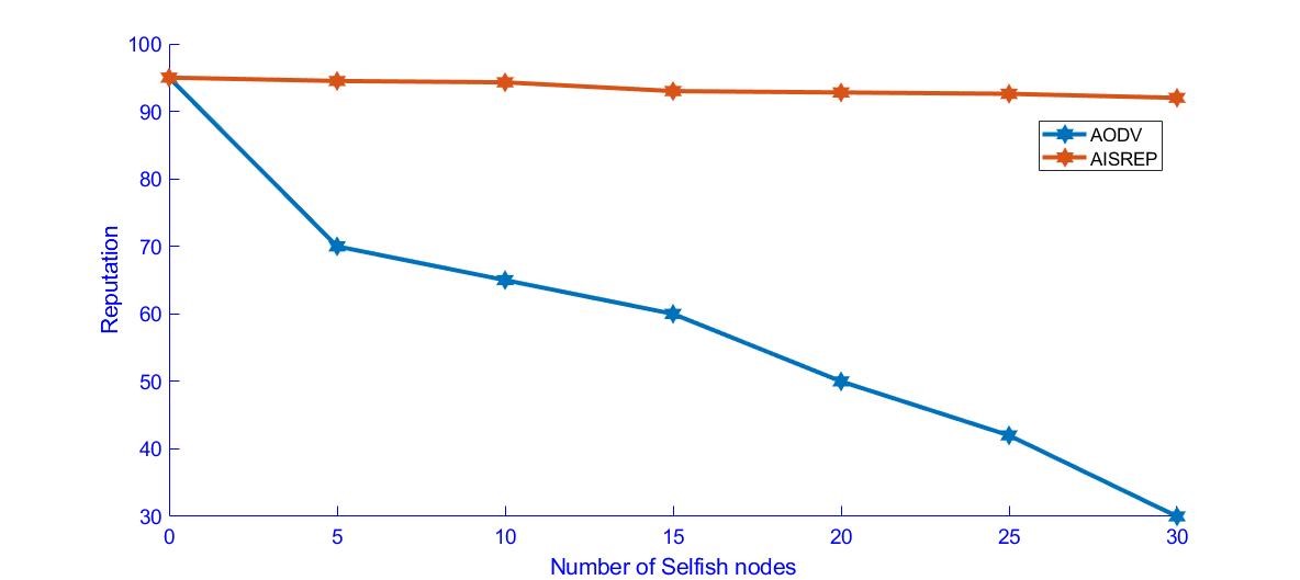 Figure 7. Reputation in Bad Mouthing attack scenario Figure 7. Reputation in Bad Mouthing attack scenario