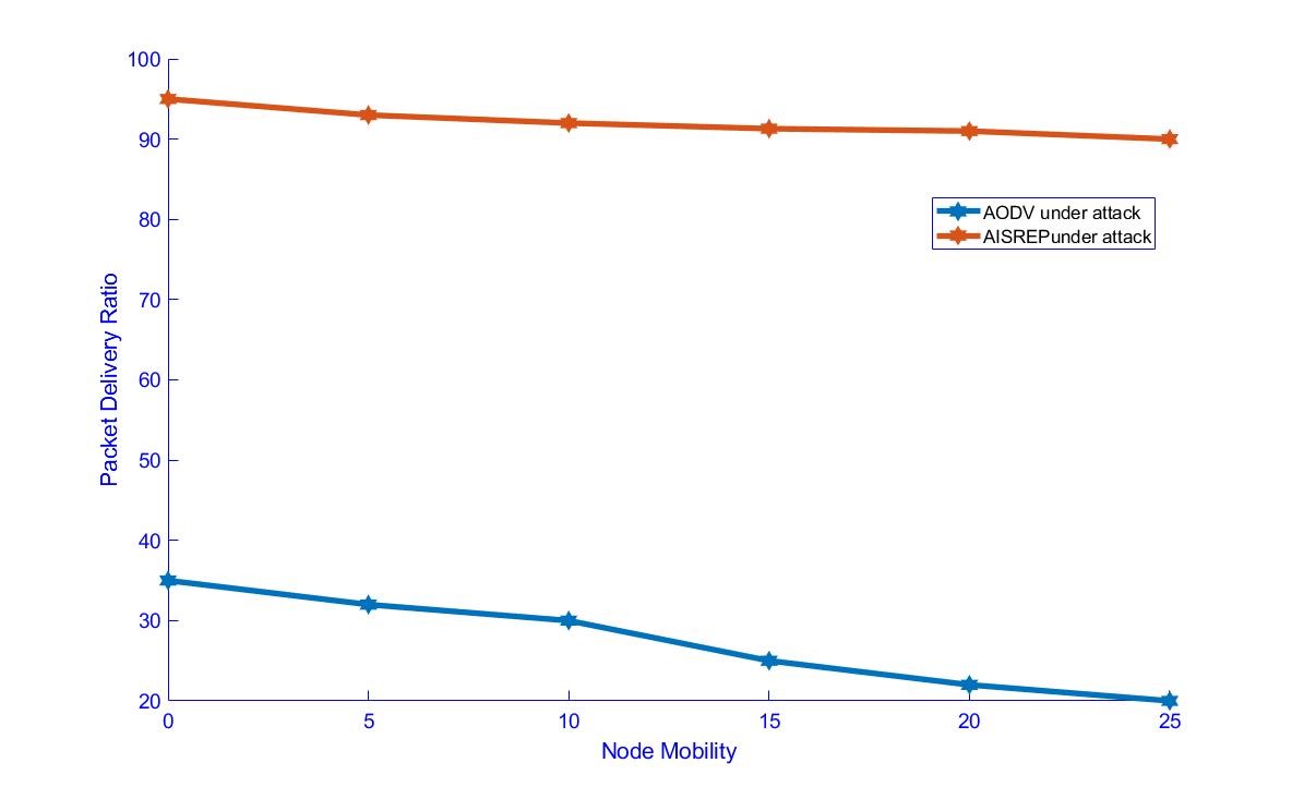 Figure 9. Packet Delivery vs Node mobility Figure 9. Packet Delivery vs Node mobility