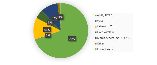 Figure 1. Non-NBN respondents connection type Figure 1. Non-NBN respondents connection type