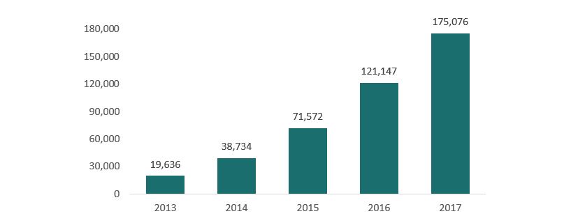Figure 10. Internet traffic from mobiles Figure 10. Internet traffic from mobiles