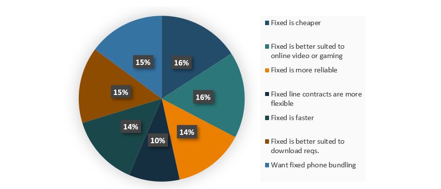 Figure 11. Wireless respondents top 3 reasons to switch to fixed broadband Figure 11. Wireless respondents top 3 reasons to switch to fixed broadband