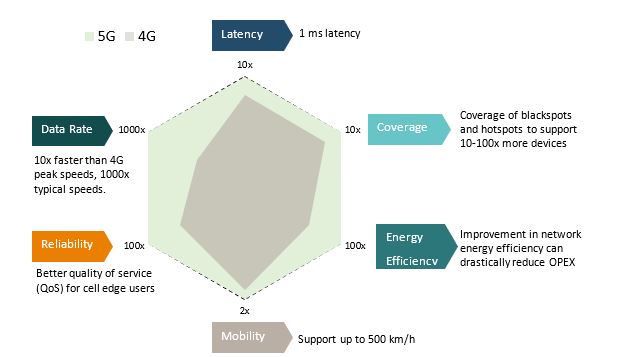 Figure 12. Performance metrics -- 5G versus 4G Figure 12. Performance metrics -- 5G versus 4G
