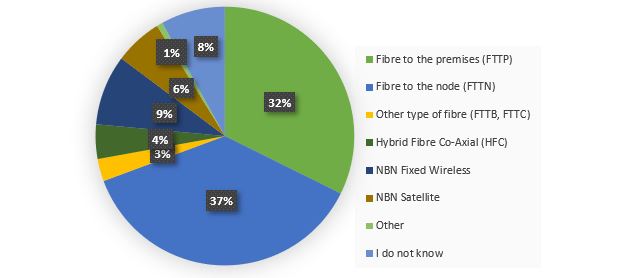 Figure 2. NBN household connection type Figure 2. NBN household connection type