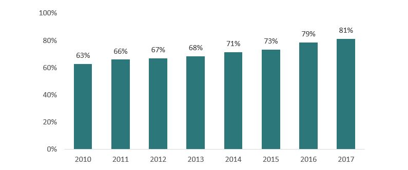 Figure 3. Australian fixed broadband take-up Figure 3. Australian fixed broadband take-up