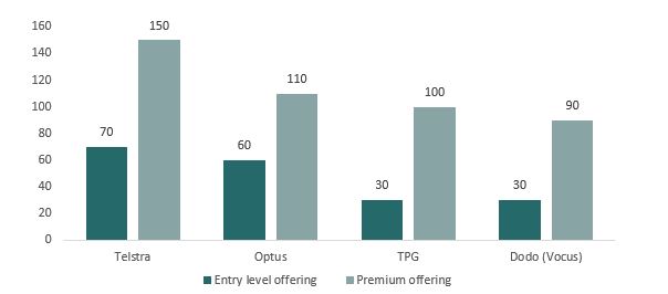 Figure 5. Fixed broadband pricing by RSP Figure 5. Fixed broadband pricing by RSP