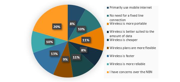 Figure 6. Fixed broadband top 3 reasons to switch to wireless Figure 6. Fixed broadband top 3 reasons to switch to wireless