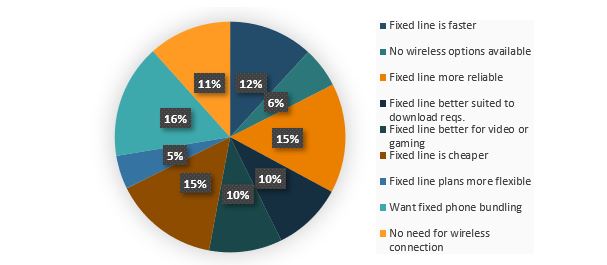 Figure 7. Fixed broadband top 3 reasons to not switch to wireless Figure 7. Fixed broadband top 3 reasons to not switch to wireless