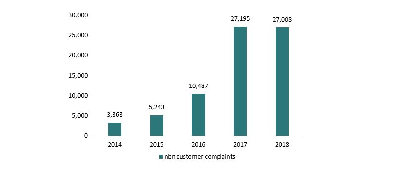 Figure 8. Consumer complaints about the NBN Figure 8. Consumer complaints about the NBN