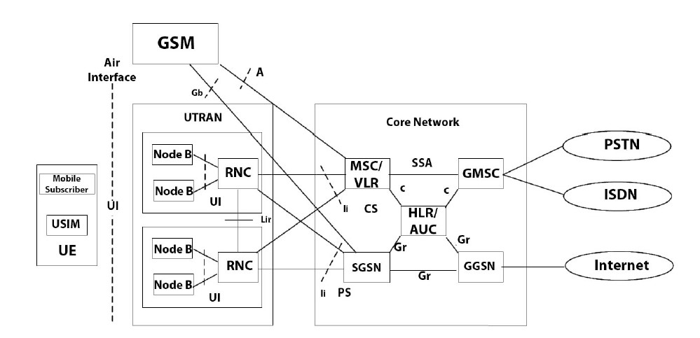 Figure 1. UMTS Network Architecture Figure 1. UMTS Network Architecture