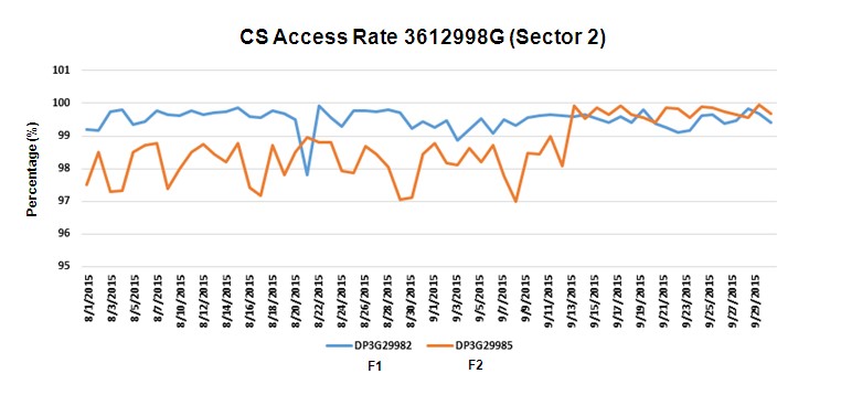 Figure 10. CS access rate at node 3612998G Figure 10. CS access rate at node 3612998G