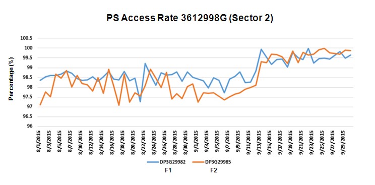 Figure 11. PS access rate at node 3612998G Figure 11. PS access rate at node 3612998G