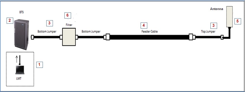 Figure 4. Node-B block diagram arrangement prior to and after the RF band-pass filter installation Figure 4. Node-B block diagram arrangement prior to and after the RF band-pass filter installation