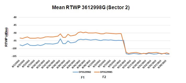 Figure 9. Mean RTWP at node 3612998G Figure 9. Mean RTWP at node 3612998G