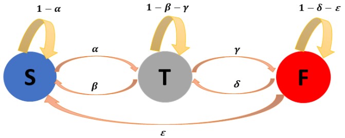 Figure 1. Diagram of attack model with defence and recovery Figure 1. Diagram of attack model with defence and recovery