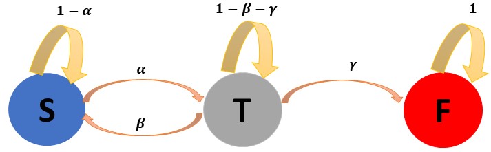 Figure 2. Diagram of attack model with defence and without recovery Figure 2. Diagram of attack model with defence and without recovery
