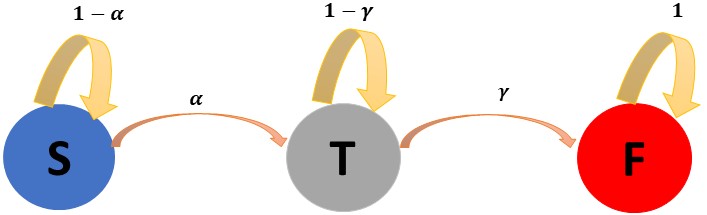 Figure 3. Diagram of attack model without defence and recovery Figure 3. Diagram of attack model without defence and recovery