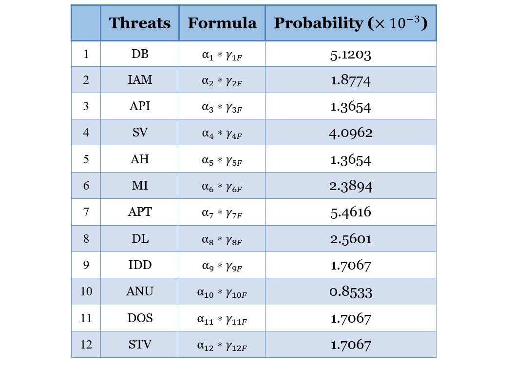 Table 3 Probability distribution of twelve security threats Table 3 Probability distribution of twelve security threats